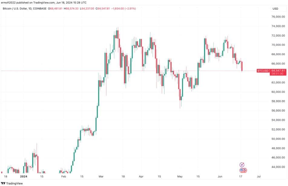ราคา Bitcoin ลดต่ำกว่า 65,000 ดอลลาร์ ช่วงสั้น ๆ ทำให้เกิดการชำระบัญชีครั้งใหญ่ในตลาด