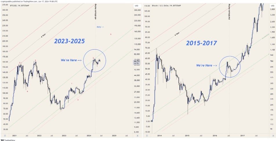 ราคา Bitcoin ลดต่ำกว่า 65,000 ดอลลาร์ ช่วงสั้น ๆ ทำให้เกิดการชำระบัญชีครั้งใหญ่ในตลาด