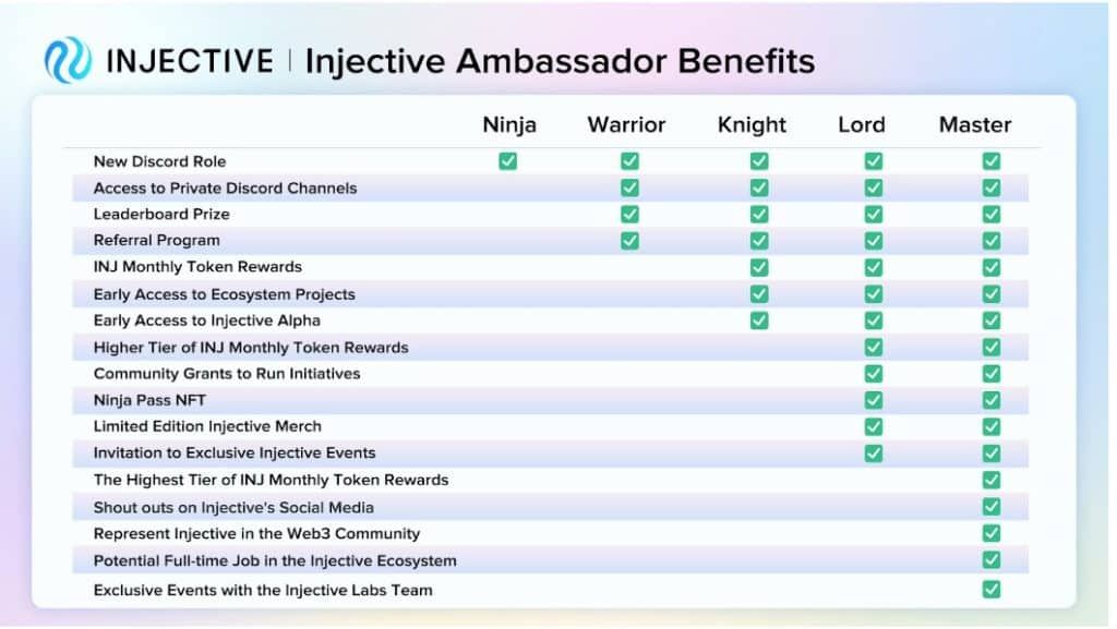 Injective จัดกิจกรรม Ninja Master Referral Program ชวนเพื่อนมาสมัคร แล้วรับรางวัลต่าง ๆ มากมาย