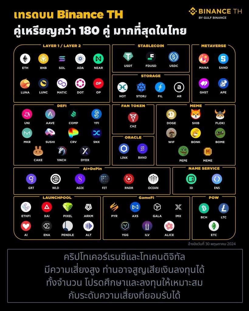 Binance TH ประกาศลิสต์เหรียญใหม่ ขึ้นแท่นแพลตฟอร์มที่มีเหรียญให้บริการมากสุดในไทยกว่า 180 เหรียญ