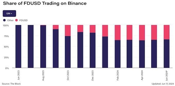 โวลลุ่ม FDUSD บน Binance คิดเป็น 33.55% ในเดือนมิถุนายน แม้โปรฟรีค่าธรรมเนียมจะหมดลงแล้ว