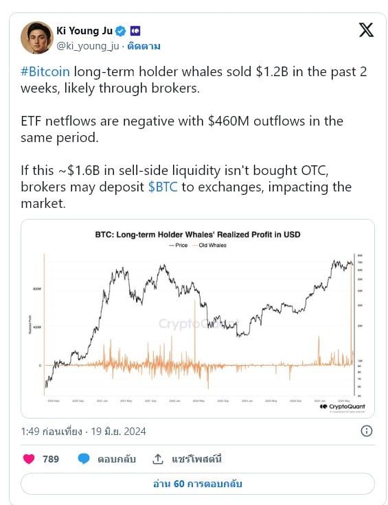CryptoQuant เผยว่า "วาฬ" เทขาย BTC ไปมูลค่ากว่า 1.2 พันล้านดอลลาร์ ในช่วงสองสัปดาห์ที่ผ่านมา