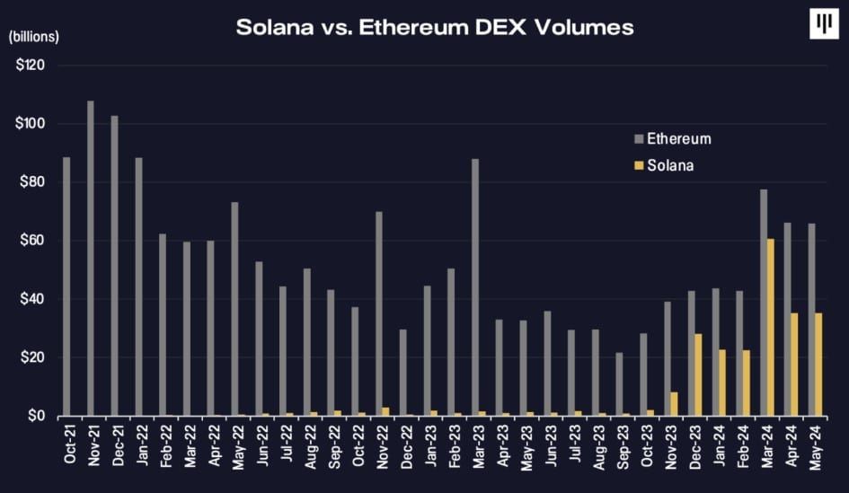 Solana ครอง 60% ของปริมาณโวลลุ่ม DEX ในเดือนพฤษภาคม