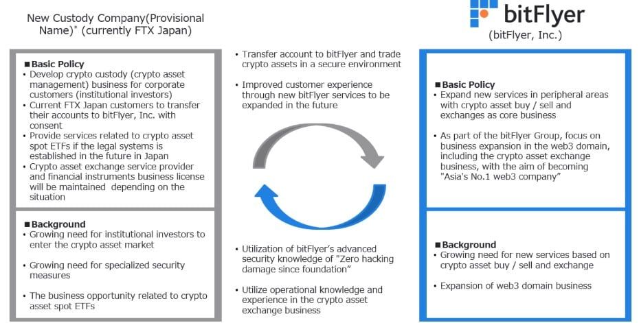 เว็บเทรด BitFlyer ของญี่ปุ่น เข้าซื้อกิจการ FTX Japan พร้อมเปลี่ยนไปให้บริการ Custody แทน