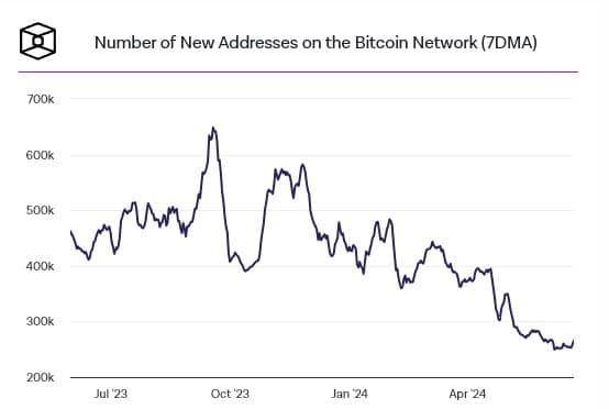 ค่าแก๊สเฉลี่ยบน Ethereum และรายได้จากการขุด Bitcoin เข้าใกล้ระดับต่ำสุดเป็นประวัติการณ์