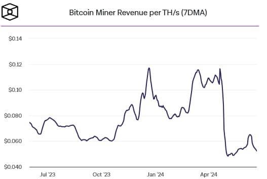 ค่าแก๊สเฉลี่ยบน Ethereum และรายได้จากการขุด Bitcoin เข้าใกล้ระดับต่ำสุดเป็นประวัติการณ์