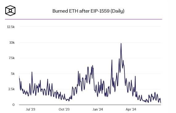 ค่าแก๊สเฉลี่ยบน Ethereum และรายได้จากการขุด Bitcoin เข้าใกล้ระดับต่ำสุดเป็นประวัติการณ์