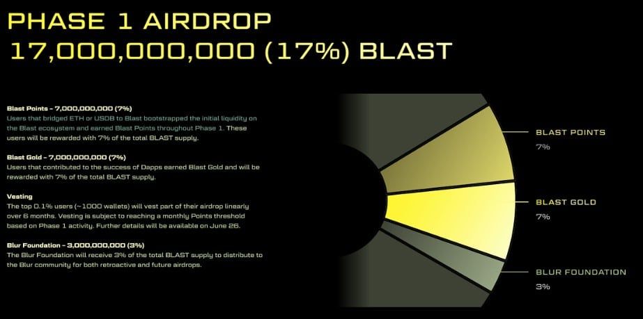 Blast เตรียมแจก Airdrop วันที่ 26 มิถุนายน เวลา 21.00 น. ให้กับผู้ใช้ในช่วงแรก