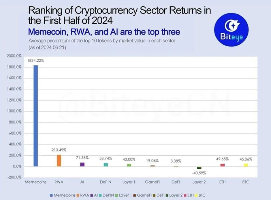 ภาคส่วนใดของอุตสาหกรรม Crypto ที่ทำกำไรได้มากที่สุดในช่วงครึ่งแรกของปี 2024 ?
