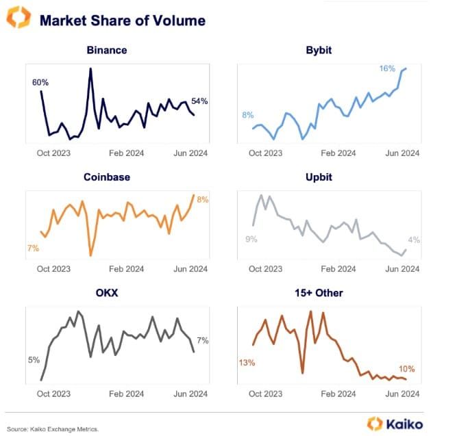 Bybit แซงหน้า Coinbase ขึ้นเป็นเว็บเทรด Crypto ที่ใหญ่เป็นอันดับ 2 ของโลก