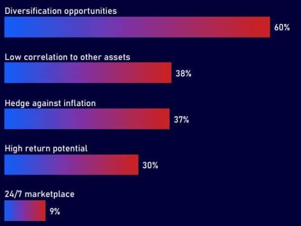 54% ของนักลงทุนสถาบันในญี่ปุ่น มีแผนจะลงทุน Crypto ในอีก 3 ปีข้างหน้า : ตามผลสำรวจล่าสุด