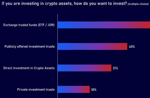 54% ของนักลงทุนสถาบันในญี่ปุ่น มีแผนจะลงทุน Crypto ในอีก 3 ปีข้างหน้า : ตามผลสำรวจล่าสุด