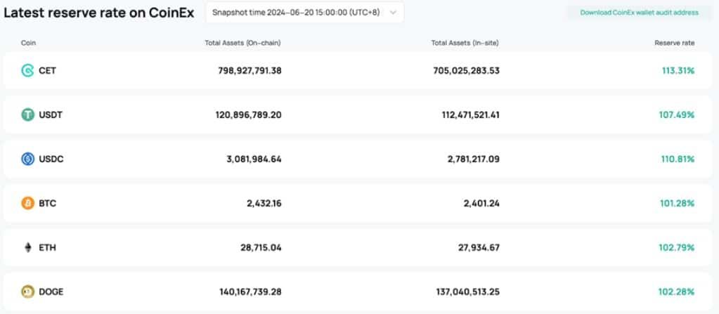 CoinEx อัปเดตอัตราส่วนสำรองสินทรัพย์เพื่อเพิ่มความโปร่งใสและปกป้องความปลอดภัยในสินทรัพย์ของผู้ใช้