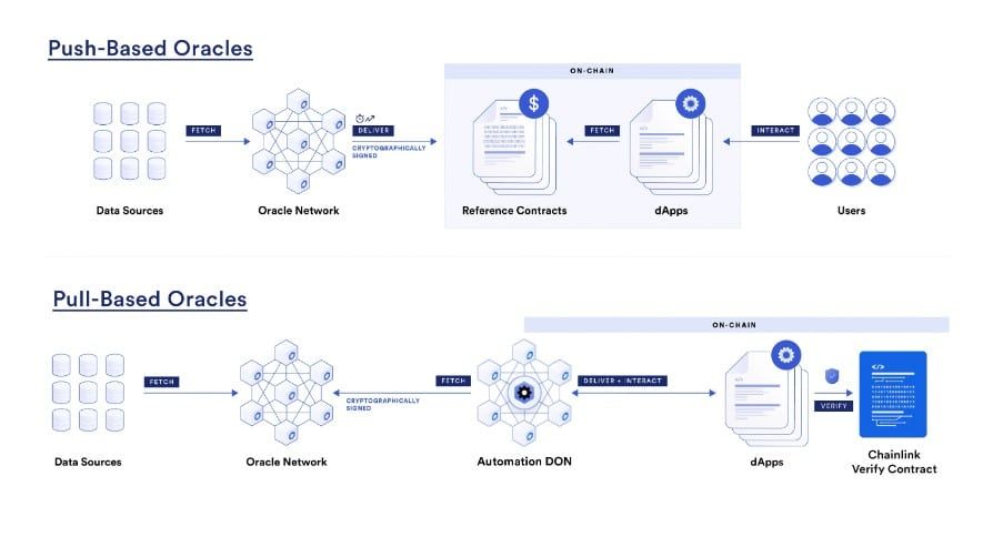 Chainlink เปิดตัวผลิตภัณฑ์ "Data Streams" บนเครือข่าย Avalanche
