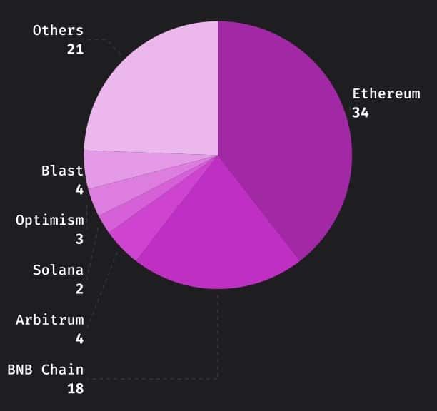 การแฮ็กและหลอกลวง Crypto พุ่งสูงขึ้น 113% ในไตรมาสที่ 2 ปี 2024