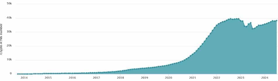 จำนวนเครื่อง ATM คริปโต ที่ติดตั้งไปแล้วในปี 2024 ใกล้ทำลายสถิติสูงสุดตลอดกาล