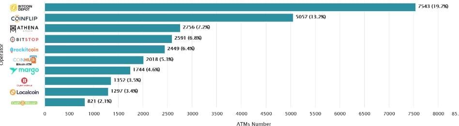 จำนวนเครื่อง ATM คริปโต ที่ติดตั้งไปแล้วในปี 2024 ใกล้ทำลายสถิติสูงสุดตลอดกาล