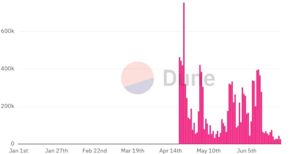 จำนวนธุรกรรม Runes บนเครือข่าย Bitcoin เฉลี่ยต่อวัน "ลดลง" กว่า 88% จากจุดสูงสุดในเดือนมิถุนายน