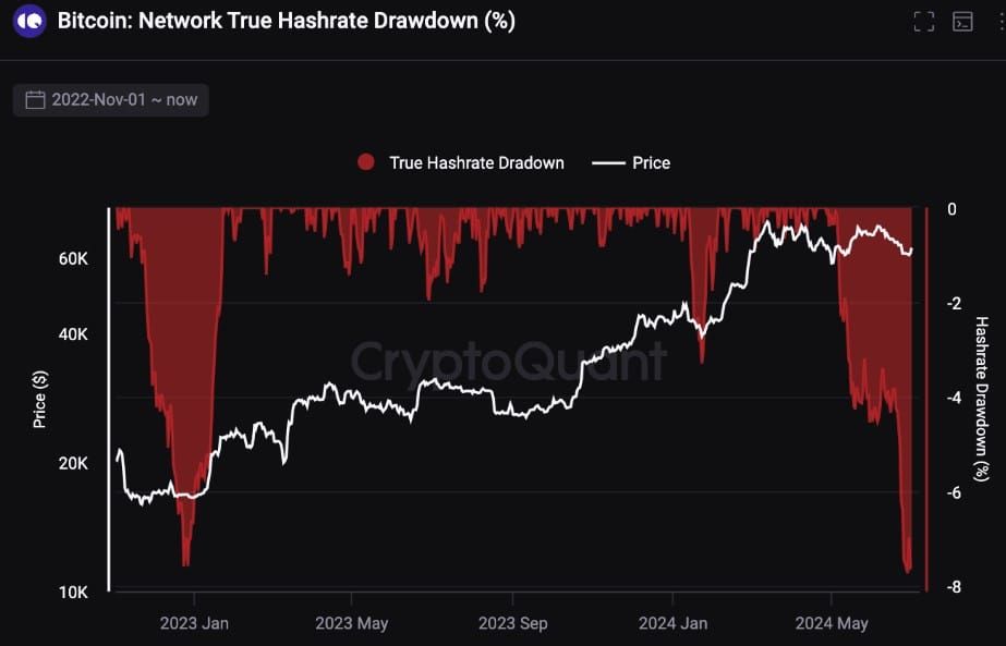 Hashrate ของ Bitcoin ลดลงถึงระดับเดียวกับเดือนธันวาคม 2022