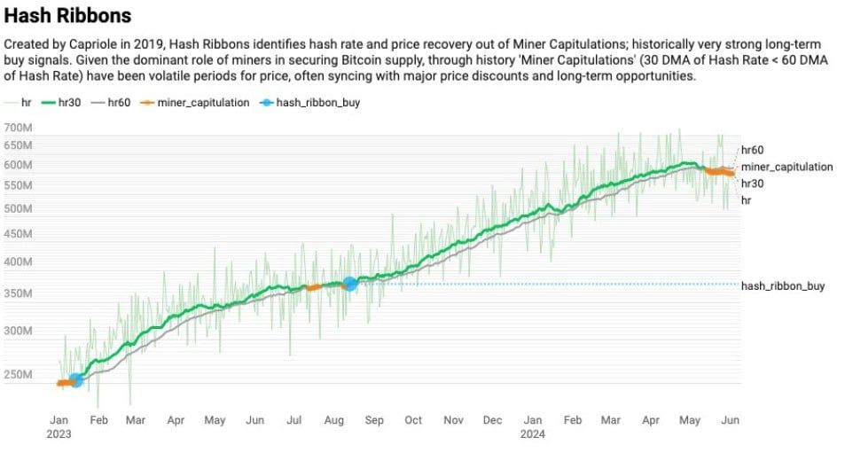 Hashrate ของ Bitcoin ลดลงถึงระดับเดียวกับเดือนธันวาคม 2022
