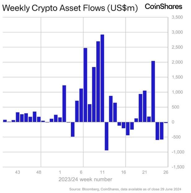 ผลิตภัณฑ์การลงทุน Ether มีเงินไหลออกครั้งใหญ่ที่สุดนับตั้งแต่ปี 2022