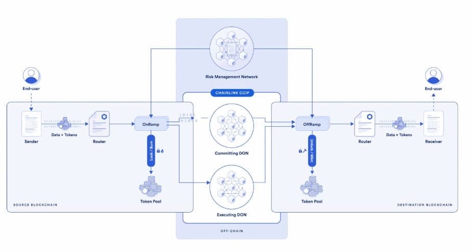 GHO Stablecoin ของ Aave เปิดใช้งานบน Arbitrum แล้ว