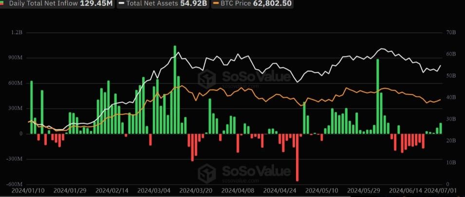 กองทุน Spot Bitcoin ETF มีกระแสเงินไหลเข้า สูงสุดในรอบหนึ่งเดือน