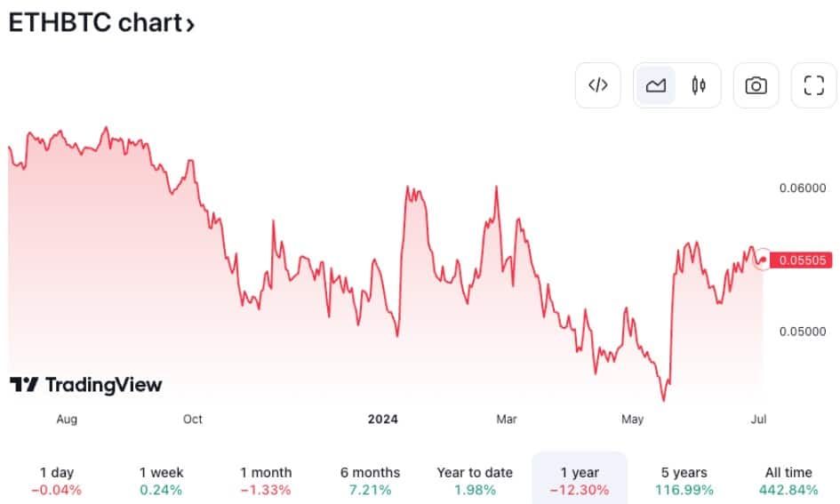 Ethereum จะมีประสิทธิภาพเหนือกว่า Bitcoin หลังจากเปิดตัว Spot Ether ETF : K33 Research รายงาน