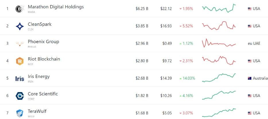 เหมืองขุด Bitcoin รายใหญ่ที่สุดในโลก ไม่ได้เทขาย BTC เลยในเดือนมิถุนายน