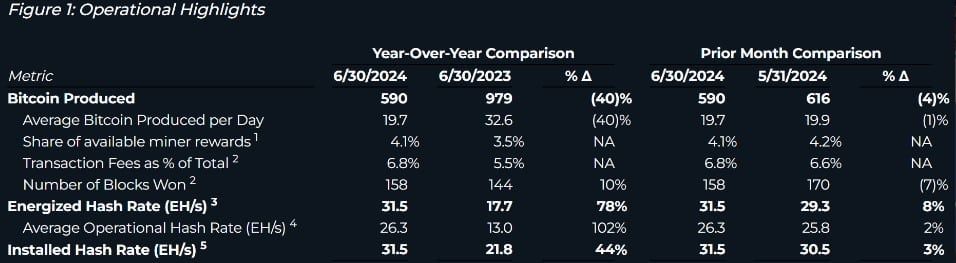 เหมืองขุด Bitcoin รายใหญ่ที่สุดในโลก ไม่ได้เทขาย BTC เลยในเดือนมิถุนายน