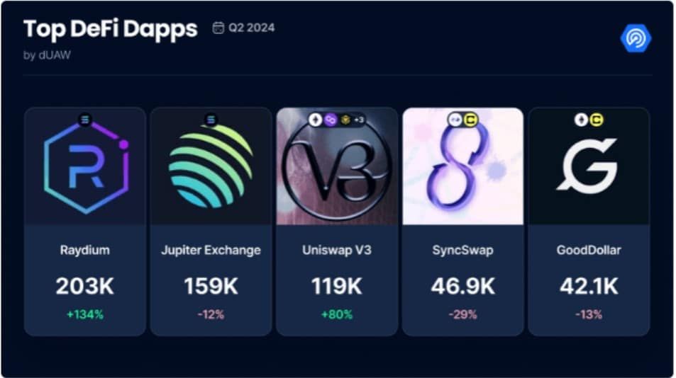 จำนวนผู้ใช้ Web3 พุ่งสูงสุดเป็นประวัติการณ์ถึง 10 ล้านราย ในไตรมาสที่ 2 : DappRadar รายงาน