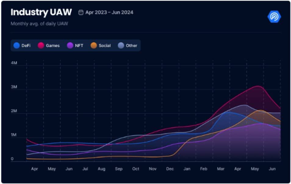 จำนวนผู้ใช้ Web3 พุ่งสูงสุดเป็นประวัติการณ์ถึง 10 ล้านราย ในไตรมาสที่ 2 : DappRadar รายงาน