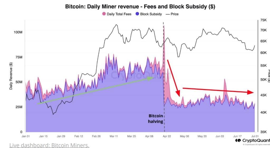 "นักขุด Bitcoin กำลังแสดงสัญญาณของการยอมแพ้"  CryptoQuant รายงาน