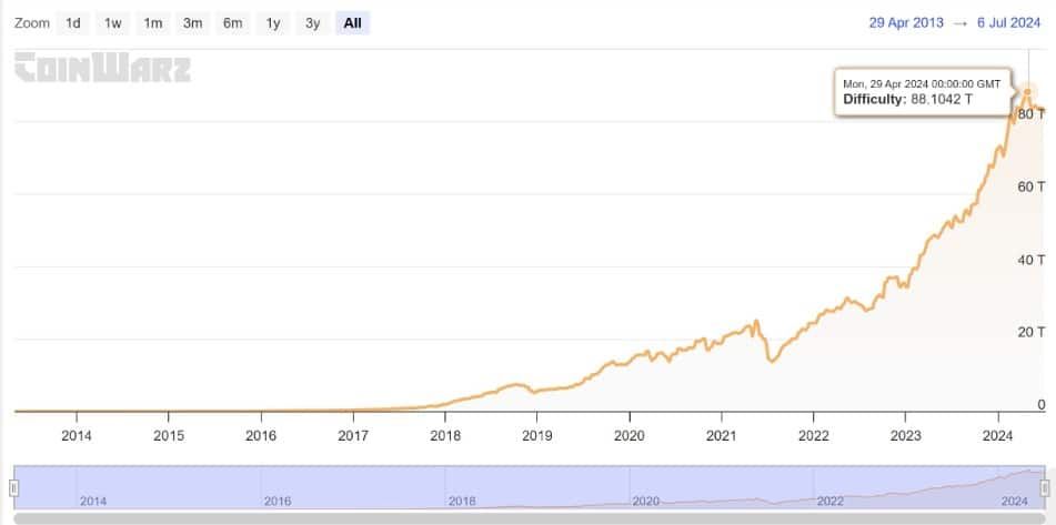 ความยากในการขุด Bitcoin ลดลง 5% สู่ระดับต่ำสุดนับตั้งแต่เดือนมีนาคม