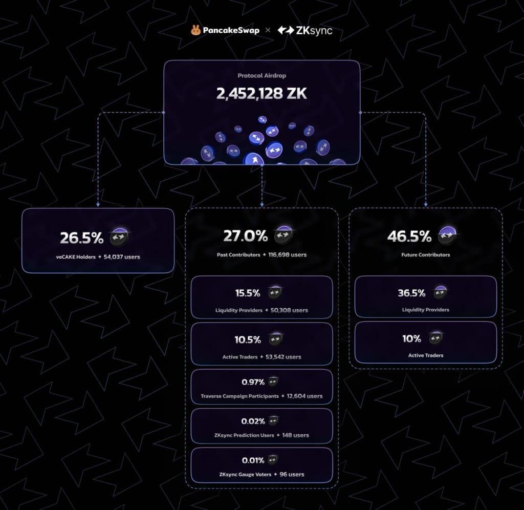 PancakeSwap แจก Airdrop โทเค็น zkSync (ZK) เพื่อเป็นการตอบแทนการสนับสนุนของชุมชน