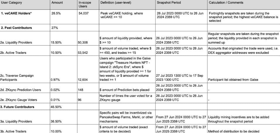 PancakeSwap แจก Airdrop โทเค็น zkSync (ZK) เพื่อเป็นการตอบแทนการสนับสนุนของชุมชน