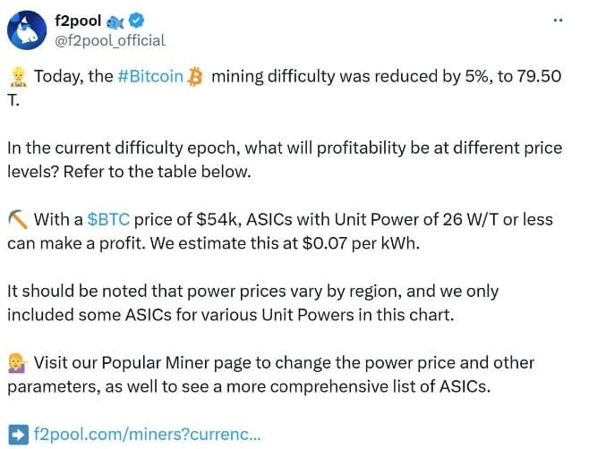 ความยากในการขุด Bitcoin ลดลง 5% สู่ระดับต่ำสุดนับตั้งแต่เดือนมีนาคม