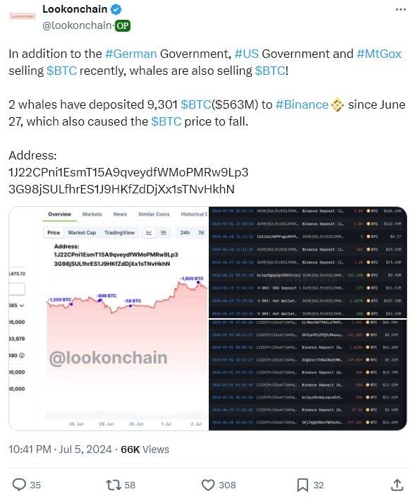 LookOnChain พบ! มีวาฬโอน BTC กว่า 9,500 BTC มายัง Binance ในสัปดาห์ที่ผ่านมา