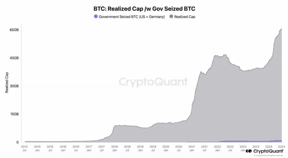 "ยอดขาย Bitcoin ของรัฐบาล คิดเป็นเพียง 4% ของเงินที่ไหลเข้าในตลาดกระทิง" นักวิเคราะห์ระบุ
