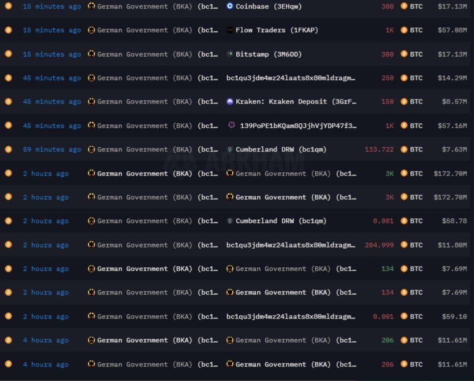 ไม่สนเสียงวิจารณ์ : รัฐบาลเยอรมัน โอน BTC ไปยังเว็บเทรด เพิ่มอีกกว่า 3,000 BTC
