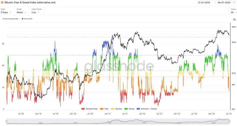 Bitcoin Fear & Greed Index ร่วงลงสู่ระดับต่ำสุดนับตั้งแต่เดือนมกราคม 2023
