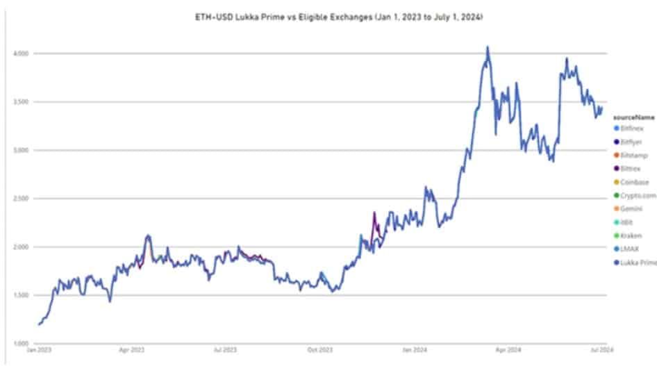 Invesco Ether ETF เก็บค่าธรรมเนียม 0.25% หลังการแข่งกับบริษัทอื่นทวีความรุนแรงมากขึ้น