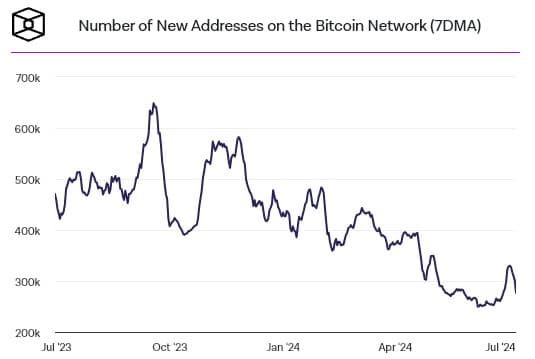 จำนวนที่อยู่ใหม่บนเครือข่าย Bitcoin เพิ่มขึ้นสูงสุดในรอบ 2 เดือน