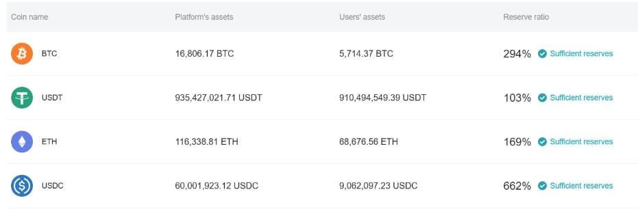 Bitget รายงานเงินทุนไหลเข้า 700 ล้านดอลลาร์ในไตรมาส 2 — ยอดผู้ใช้เพิ่ม 2.9 ล้านราย