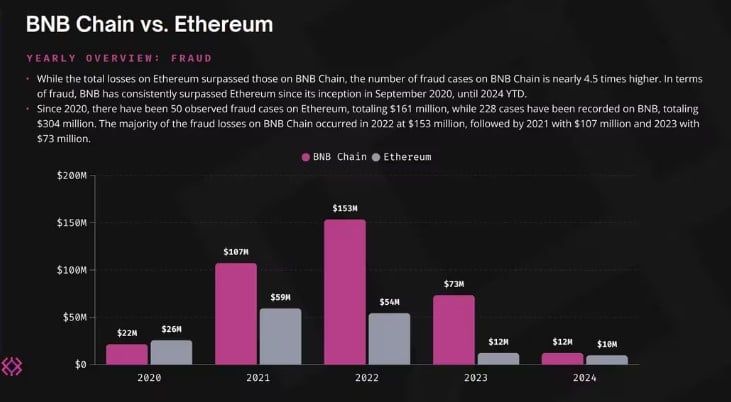 BNB Chain ยังคงเป็นเครือข่ายยอดฮิตของการแฮ็กและ "Rug pull" : Immunefi รายงาน