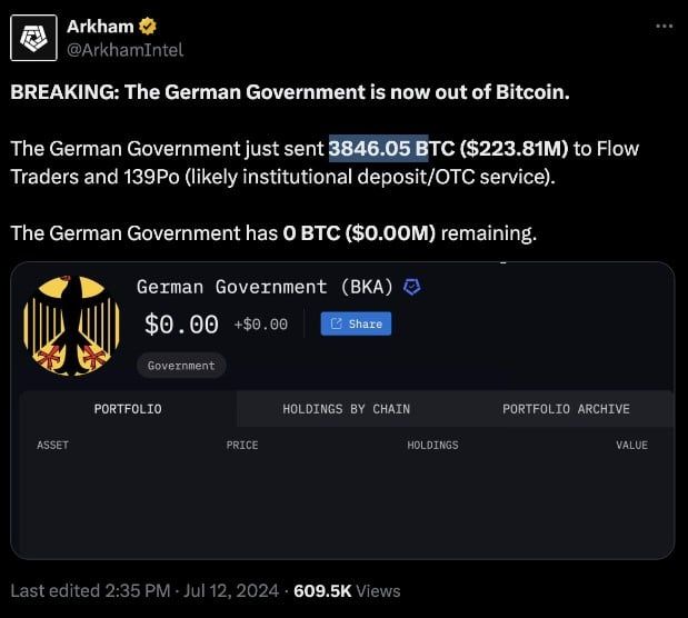 รัฐบาลเยอรมนี ขาย Bitcoin ทั้งหมดที่เหลืออยู่ออกไปแล้ว