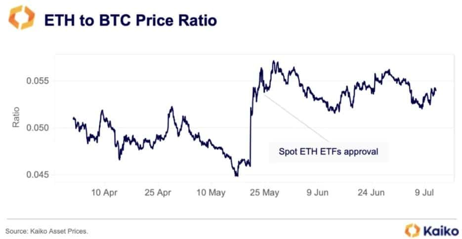Kaiko คาดว่า Ether อาจทำผลงานได้ดีกว่า Bitcoin หลังจากเปิดตัว ETF