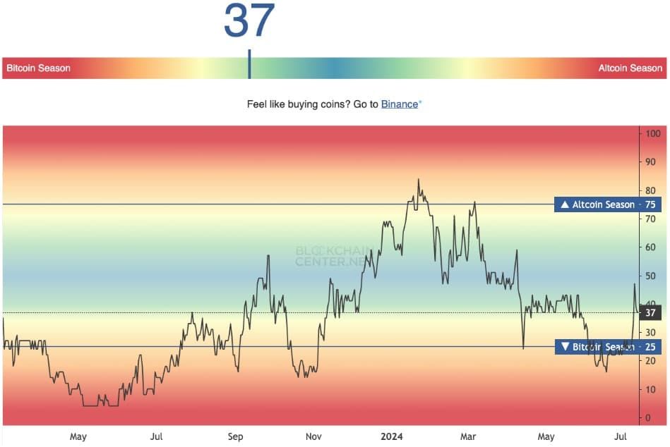 ถึงเวลาของ Altcoin แล้วหรือยัง? นักวิเคราะห์เชื่อ ตลาด Altcoin ใกล้จะถึงจุดต่ำสุดแล้ว