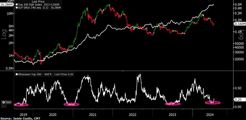 ถึงเวลาของ Altcoin แล้วหรือยัง? นักวิเคราะห์เชื่อ ตลาด Altcoin ใกล้จะถึงจุดต่ำสุดแล้ว