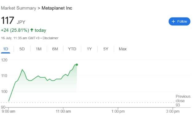 บริษัท Metaplanet จากญี่ปุ่น ลงทุนซื้อ Bitcoin เพิ่มอีก 21.88 BTC มูลค่า 43 ล้านบาท
